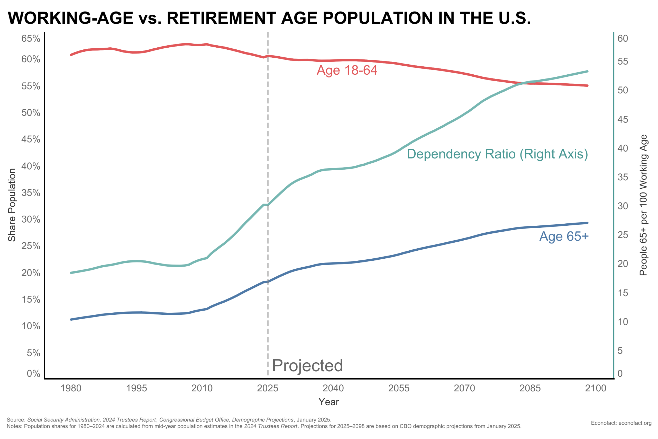Actual and projected share of Americans aged 18 to 64 relative to the share of Americans that are of retirement age (65 and above) between 1980 and 2098.